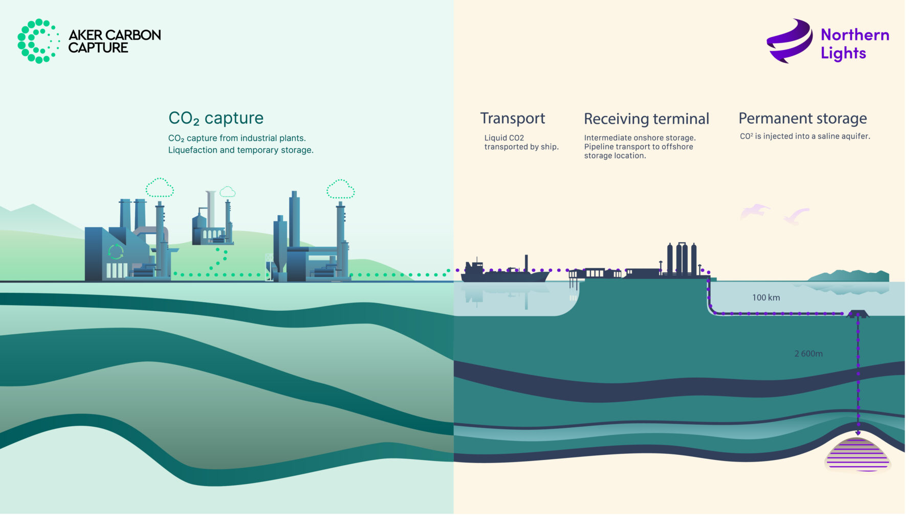 Northern Lights is innovating for the future of carbon transport and  storage - Source